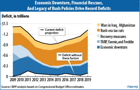 cbpp_bush_tax_cuts_deficit.jpg