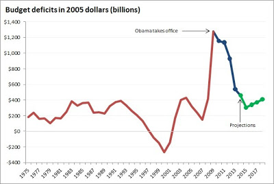 Obama and deficits